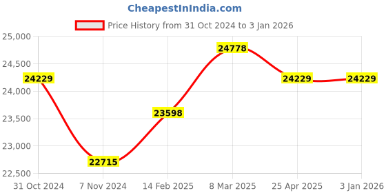 industrybuying.com Vanaz Pressure Regulator 150 Nm3/hr, R-8504 vanaz Price History Graph from 31 Oct 2024 to 30 Dec 2025