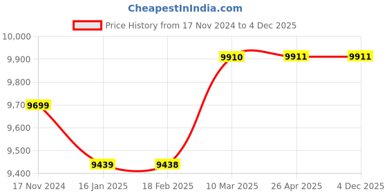 industrybuying.com Vanaz Pressure Regulator 30 Nm3/hr, R-4110 (III) vanaz Price History Graph from 17 Nov 2024 to 4 Dec 2025