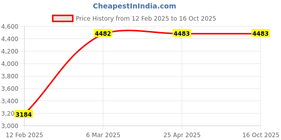 industrybuying.com Vanaz R-2202 Industrial Adjustable Regulator 0.5-17 kg/cm² vanaz Price History Graph from 12 Feb 2025 to 16 Oct 2025