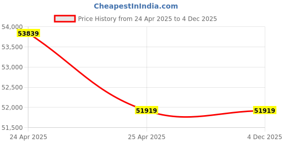 industrybuying.com Vanaz R-2324 Outlet Pressure 10-80 KGF/CM2 vanaz Price History Graph from 24 Apr 2025 to 4 Dec 2025