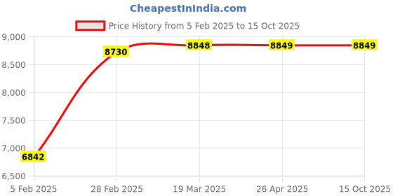 industrybuying.com Vanaz R-4110 Preset Pressure Reducer 1-17 kg/cm² vanaz Price History Graph from 5 Feb 2025 to 14 Oct 2025
