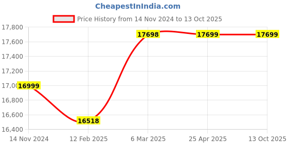 industrybuying.com Vanaz R-4410 OPSO Service Regulator 0.5 to 5 kg/cm² vanaz Price History Graph from 14 Nov 2024 to 12 Oct 2025