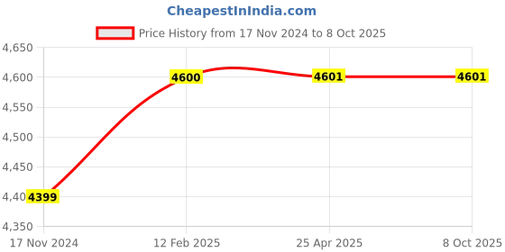 industrybuying.com Vanaz (R-6301) Non Return Valve (200 BAR) vanaz Price History Graph from 17 Nov 2024 to 8 Oct 2025
