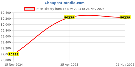 industrybuying.com Vanaz R-6608 (II) Outlet Pressure 4-19 KGF/CM2 vanaz Price History Graph from 15 Nov 2024 to 25 Nov 2025