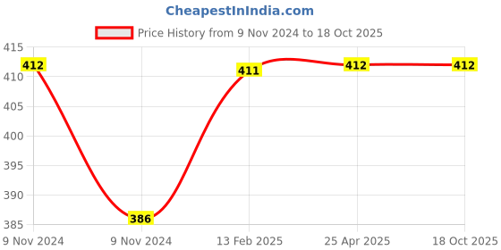 industrybuying.com Vanaz Rubber Spare Sealing Kit for R-2202 Pressure Regulator, R-2202K vanaz Price History Graph from 9 Nov 2024 to 18 Oct 2025