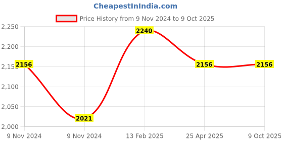industrybuying.com Vanaz Rubber Spare Sealing Kit for R-4415 Service Reg. Type With OPSO, R-4415K vanaz Price History Graph from 9 Nov 2024 to 8 Oct 2025