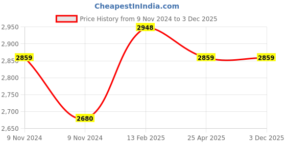 industrybuying.com Vanaz Rubber Spare Sealing Kit for V-4329 Slam Shut-Off Valve, V-4329K vanaz Price History Graph from 9 Nov 2024 to 3 Dec 2025