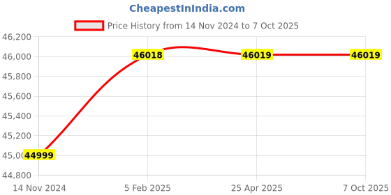 industrybuying.com Vanaz V-4323 End Connection 1" BSP (INT) Slam Shut Off Valve vanaz Price History Graph from 14 Nov 2024 to 6 Oct 2025