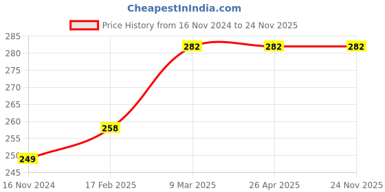industrybuying.com Variex 30x10 cm Fire Exit Dark Green Photo-luminescent Sign Board, VSB-FEXT12x4 variex Price History Graph from 16 Nov 2024 to 24 Nov 2025