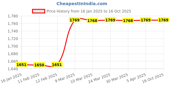 industrybuying.com Variex Plastic Body Rectangular White First Aid Kit with 15 Types of Medicine, VSI-FBP variex Price History Graph from 16 Jan 2025 to 16 Oct 2025