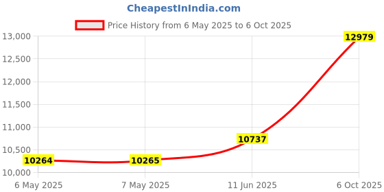 industrybuying.com VARIOHM GROUP Sensor, Linear Position, 10Kohm, 200Mm, IPL-0200-3%-ST variohm group Price History Graph from 6 May 2025 to 6 Oct 2025
