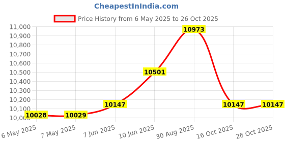industrybuying.com VARIOHM GROUP Sensor, Linear Position, 10Kohm, 50Mm, IPL-0050-3%-ST variohm group Price History Graph from 6 May 2025 to 26 Oct 2025