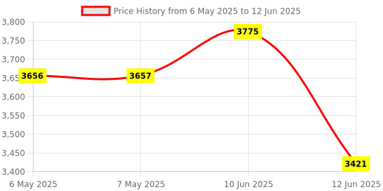 industrybuying.com VARIOHM GROUP Sensor, Temperature, Hex Screw, ETP-SP-8-23-10K3A1B variohm group Price History Graph from 6 May 2025 to 12 Jun 2025