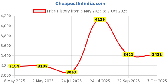 industrybuying.com VARIOHM GROUP Sensor, Temperature, Ring, M4, ETP-RT-4-24-10K3A1B variohm group Price History Graph from 6 May 2025 to 6 Oct 2025