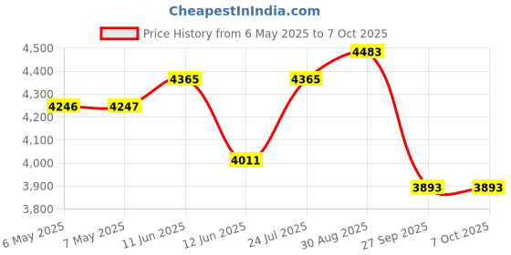 industrybuying.com VARIOHM GROUP Sensor, Temperature, Tubular, ETP-TP-B-2-5-23-10K3A1B variohm group Price History Graph from 6 May 2025 to 6 Oct 2025