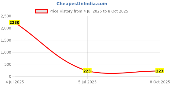 industrybuying.com Varroc Indicator for Bajaj Platina, K353254200 (Pack of 2) varroc Price History Graph from 4 Jul 2025 to 7 Oct 2025
