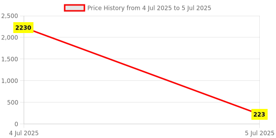 industrybuying.com Varroc Indicator for Bajaj Pulsar DTS-i New Model, K353253900 (Pack of 2) varroc Price History Graph from 4 Jul 2025 to 5 Jul 2025