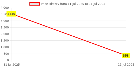 industrybuying.com Varroc Indicator for Bajaj XCD 135, K342019100 (Pack of 2) varroc Price History Graph from 11 Jul 2025 to 11 Jul 2025
