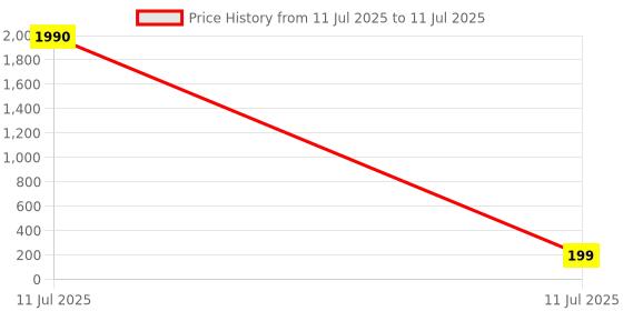 industrybuying.com Varroc Indicator for Hero C-100 Amber Lens Color, K353026900 (Pack of 2) varroc Price History Graph from 11 Jul 2025 to 11 Jul 2025
