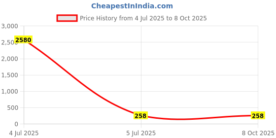 industrybuying.com Varroc Indicator for Hero Glamour FI, K353286000 (Pack of 2) varroc Price History Graph from 4 Jul 2025 to 8 Oct 2025