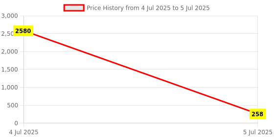 industrybuying.com Varroc Indicator for Hero Hunk / Glamour, K353285900 (Pack of 2) varroc Price History Graph from 4 Jul 2025 to 5 Jul 2025