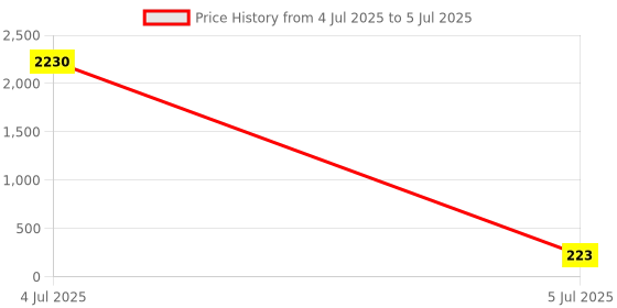 industrybuying.com Varroc Indicator for Hero Splendor Plus, K353276600 (Pack of 2) varroc Price History Graph from 4 Jul 2025 to 5 Jul 2025