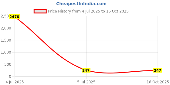 industrybuying.com Varroc Indicator for Honda Twister / Shine New Model, K353115200 (Pack of 2) varroc Price History Graph from 4 Jul 2025 to 16 Oct 2025