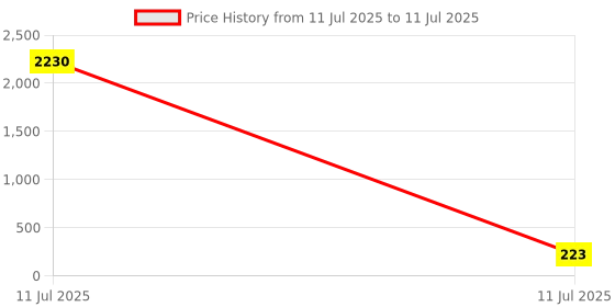 industrybuying.com Varroc Indicator for Yamaha FZ / R15 Amber Lens Color, K353163400 (Pack of 2) varroc Price History Graph from 11 Jul 2025 to 11 Jul 2025