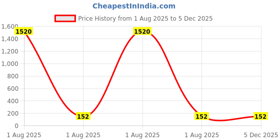 industrybuying.com Varroc Wiper Blade 9 mm U Hook 19 inch 483 mm Smooth & Silent Cleaning, K353760400 varroc Price History Graph from 1 Aug 2025 to 5 Dec 2025