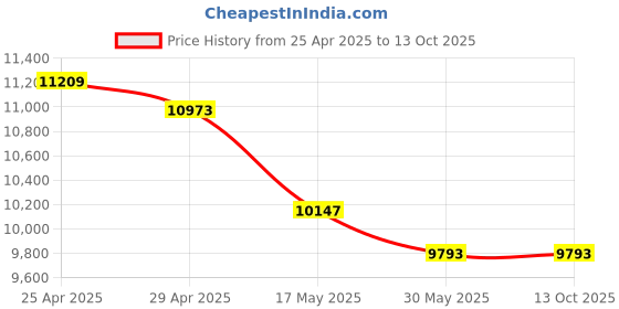 industrybuying.com Vassio Black Color Mesh Revolving Chair For Office vassio Price History Graph from 25 Apr 2025 to 12 Oct 2025