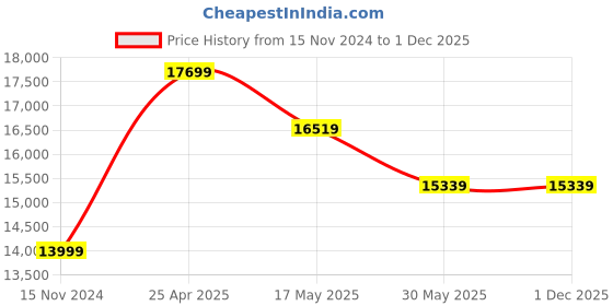 industrybuying.com Vassio Breathable High Back Mesh Revolving Chair For Office vassio Price History Graph from 15 Nov 2024 to 30 Nov 2025