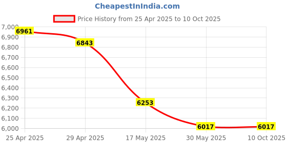 industrybuying.com Vassio Breathable Mesh Fabric Covered With Pu Moulded Foam Black Revolving Chair For Office vassio Price History Graph from 25 Apr 2025 to 9 Oct 2025