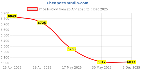 industrybuying.com Vassio Breathable Mesh Grey and Black Revolving Chair For Office vassio Price History Graph from 25 Apr 2025 to 3 Dec 2025