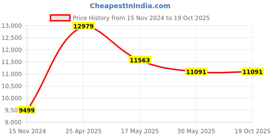 industrybuying.com Vassio Comfortable Medium Back Executive Chair For Office vassio Price History Graph from 15 Nov 2024 to 18 Oct 2025