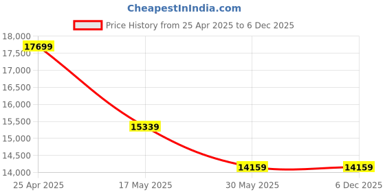 industrybuying.com Vassio High Back Boss Executive Chair For Office vassio Price History Graph from 25 Apr 2025 to 5 Dec 2025