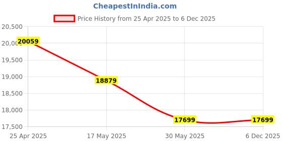 industrybuying.com Vassio High Back Chrome Base Executive Chair For Office vassio Price History Graph from 25 Apr 2025 to 5 Dec 2025