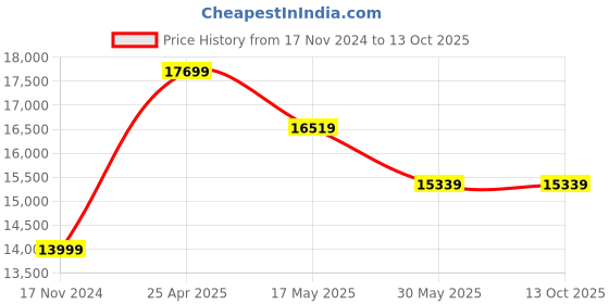 industrybuying.com Vassio High Back Ergonomic Mesh Executive Chair For Office vassio Price History Graph from 17 Nov 2024 to 12 Oct 2025