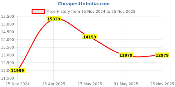 industrybuying.com Vassio High Back Ergonomic Revolving Executive Chair For Office vassio Price History Graph from 15 Nov 2024 to 25 Nov 2025