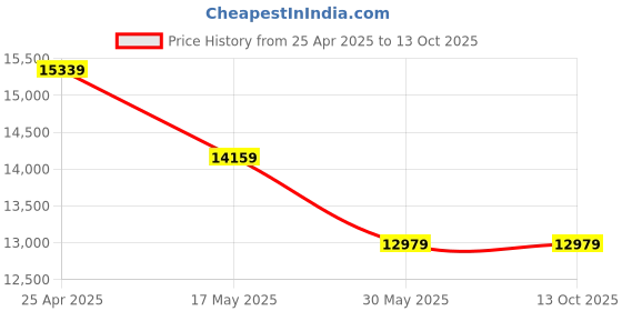 industrybuying.com Vassio High Back Executive Chair For Office vassio Price History Graph from 25 Apr 2025 to 12 Oct 2025