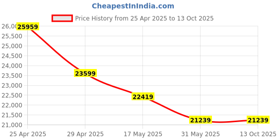 industrybuying.com Vassio High Back Executive Chair For Office, Vassio_E_Chairs_035 vassio Price History Graph from 25 Apr 2025 to 12 Oct 2025