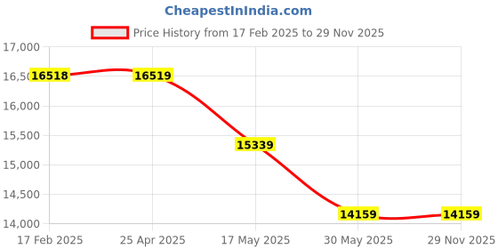 industrybuying.com Vassio High Back Executive Chair For Office, Vassio_E_Chairs_036 vassio Price History Graph from 17 Feb 2025 to 29 Nov 2025