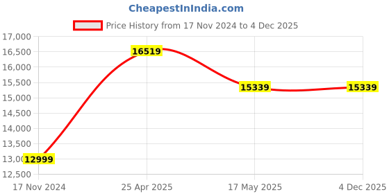 industrybuying.com Vassio High Back Leatherette Executive Chair For Office vassio Price History Graph from 17 Nov 2024 to 4 Dec 2025