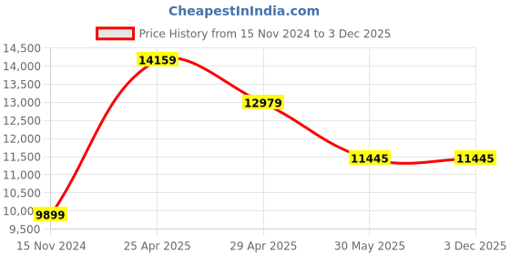 industrybuying.com Vassio High Back Mesh Executive Chair For Office vassio Price History Graph from 15 Nov 2024 to 3 Dec 2025