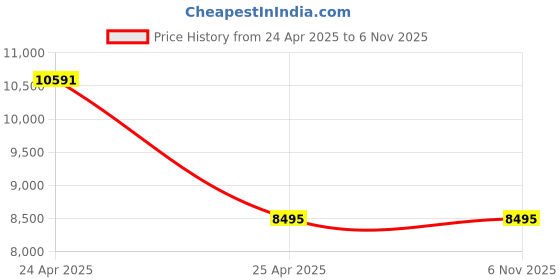 industrybuying.com Vassio Med Back Executive Chair For Office vassio Price History Graph from 24 Apr 2025 to 3 Nov 2025