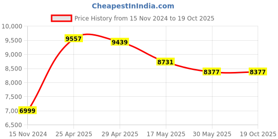 industrybuying.com Vassio Net Black Revolving Executive Chair For Office vassio Price History Graph from 15 Nov 2024 to 17 Oct 2025