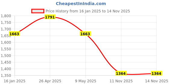 industrybuying.com VBX Car Exterior Stainless Steel Lower Window Garnish Chrome Compatible for Creta 2020 - Set of 4 Pcs vbx Price History Graph from 16 Jan 2025 to 14 Nov 2025