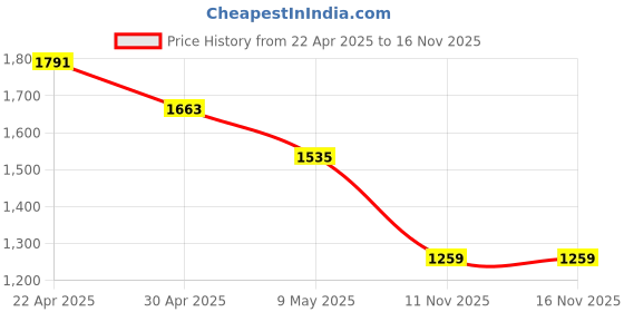 industrybuying.com VBX Car Exterior Stainless Steel Lower Window Garnish Chrome Compatible for Maruti Suzuki Ignis 2017 - Set of 4 Pcs vbx Price History Graph from 22 Apr 2025 to 15 Nov 2025