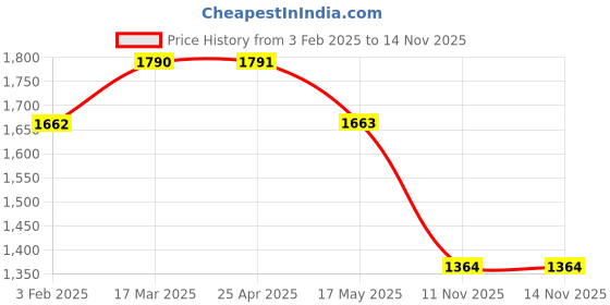 industrybuying.com VBX Car Exterior Stainless Steel Lower Window Garnish Chrome Compatible for Renault Kwid - Set of 4 Pcs vbx Price History Graph from 3 Feb 2025 to 14 Nov 2025