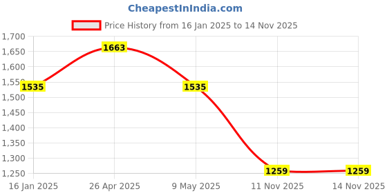 industrybuying.com VBX Car Exterior Stainless Steel Lower Window Garnish Chrome Compatible for Renault Triber 2019 Model - Set of 4 Pcs vbx Price History Graph from 16 Jan 2025 to 13 Nov 2025