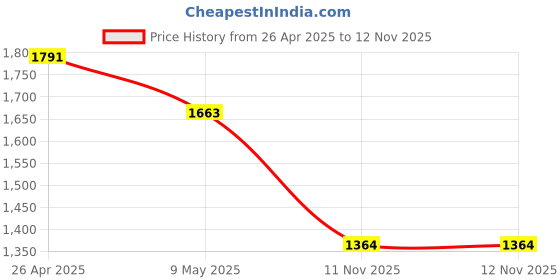 industrybuying.com VBX Car Exterior Stainless Steel Lower Window Garnish Chrome Compatible for Renault Triber 2019 Model - Set of 4 Pcs vbx Price History Graph from 26 Apr 2025 to 12 Nov 2025